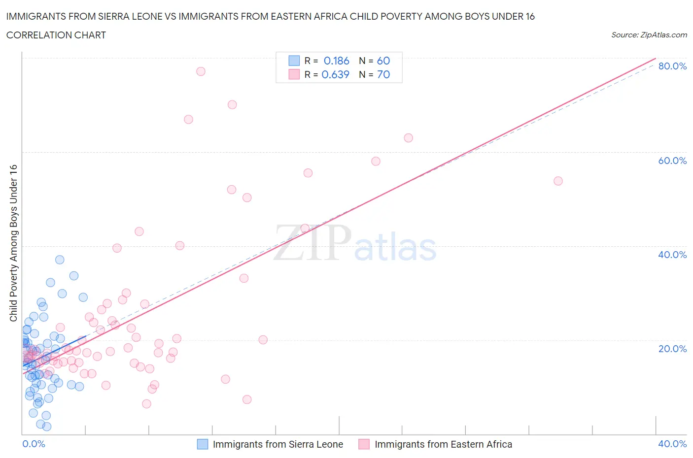 Immigrants from Sierra Leone vs Immigrants from Eastern Africa Child Poverty Among Boys Under 16