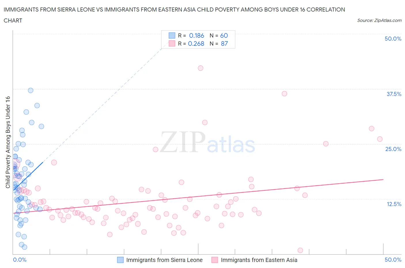 Immigrants from Sierra Leone vs Immigrants from Eastern Asia Child Poverty Among Boys Under 16