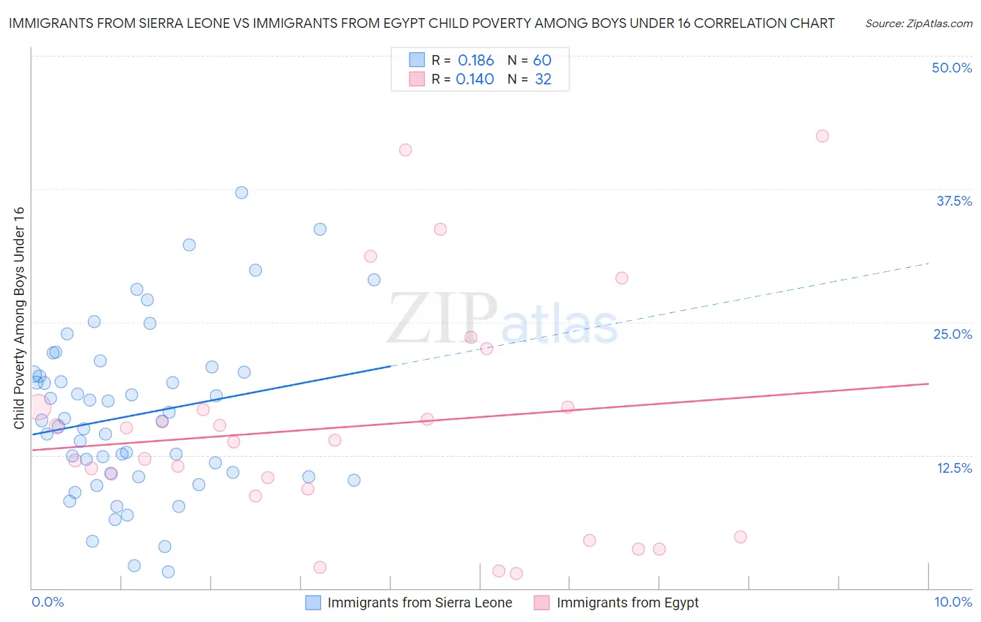 Immigrants from Sierra Leone vs Immigrants from Egypt Child Poverty Among Boys Under 16