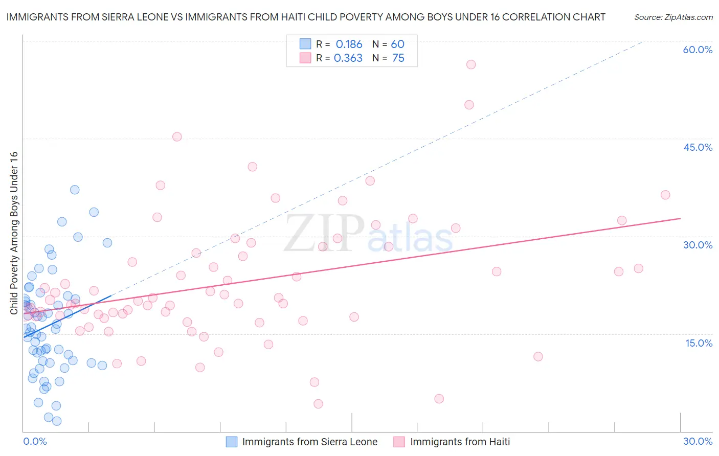 Immigrants from Sierra Leone vs Immigrants from Haiti Child Poverty Among Boys Under 16