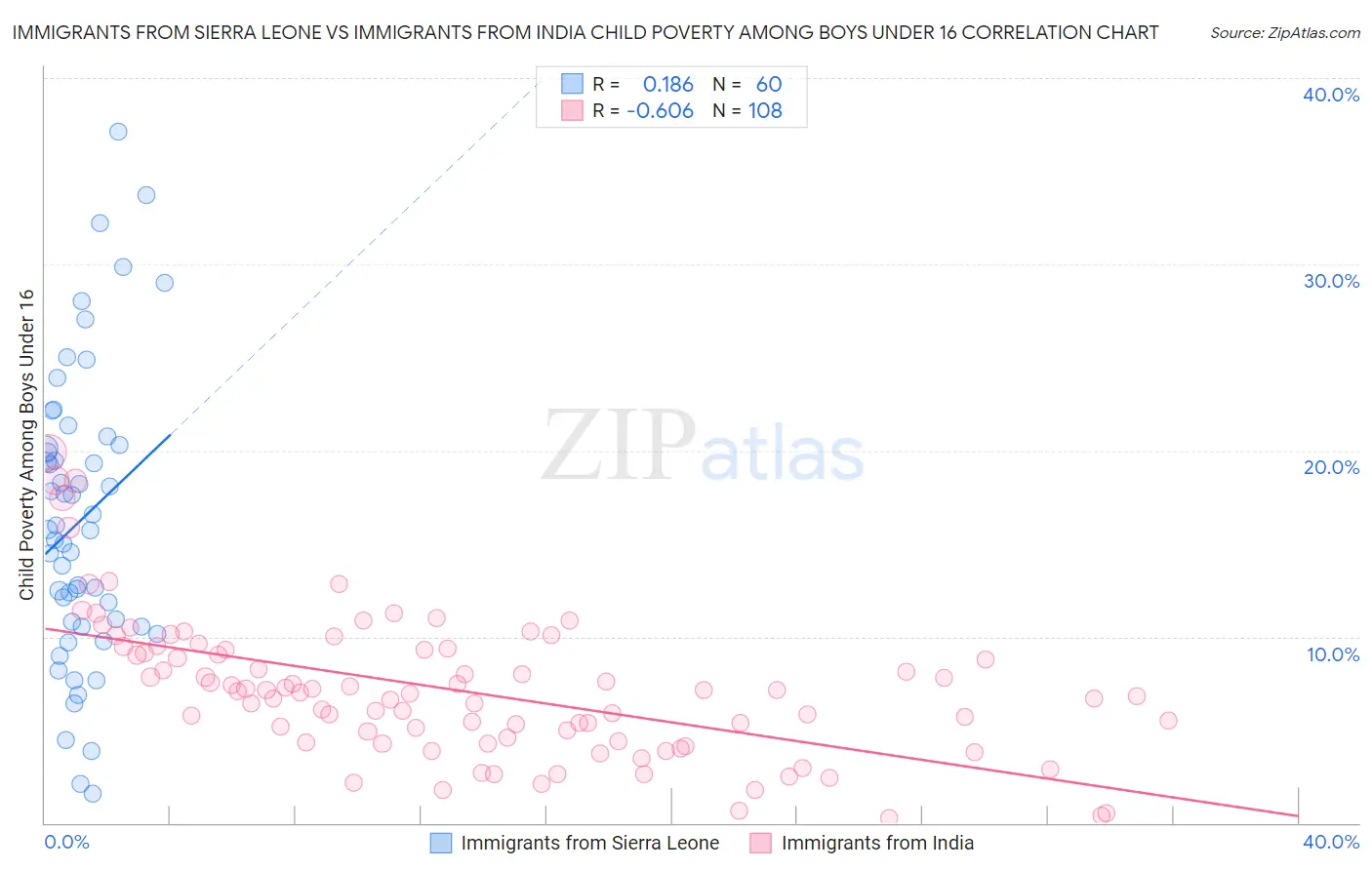 Immigrants from Sierra Leone vs Immigrants from India Child Poverty Among Boys Under 16