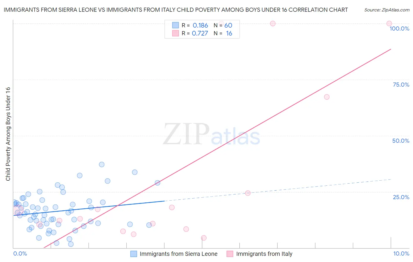 Immigrants from Sierra Leone vs Immigrants from Italy Child Poverty Among Boys Under 16