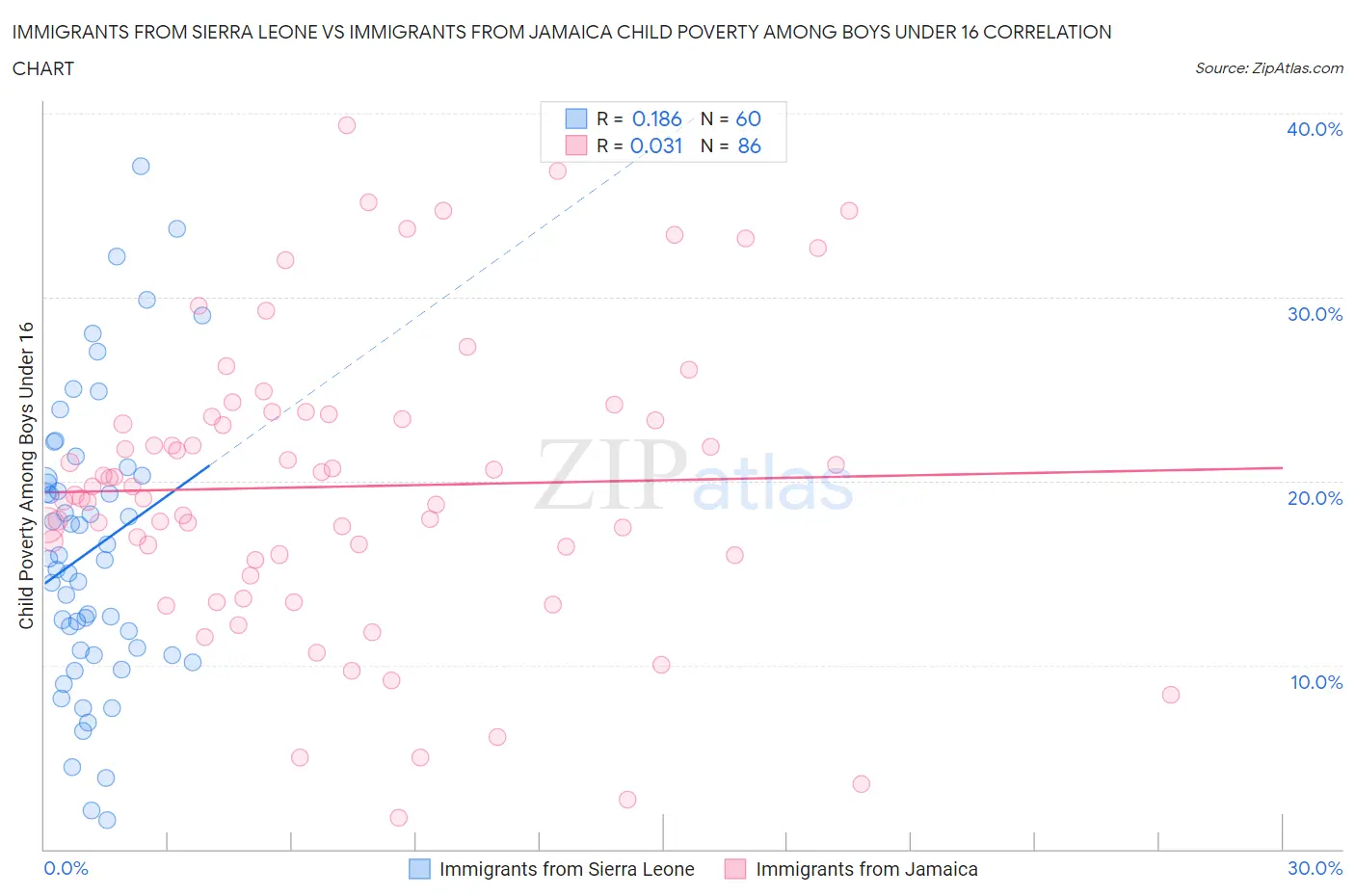 Immigrants from Sierra Leone vs Immigrants from Jamaica Child Poverty Among Boys Under 16