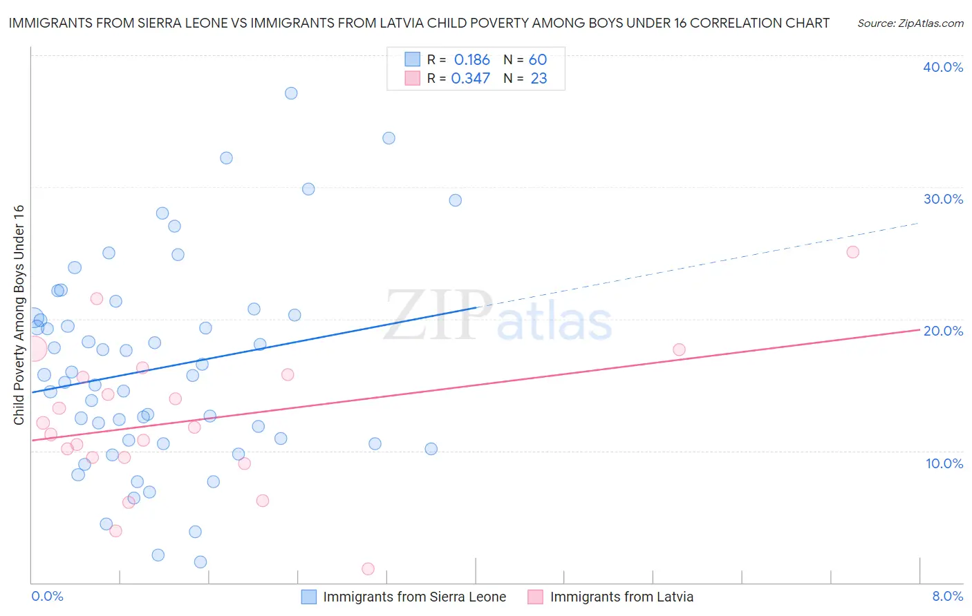 Immigrants from Sierra Leone vs Immigrants from Latvia Child Poverty Among Boys Under 16