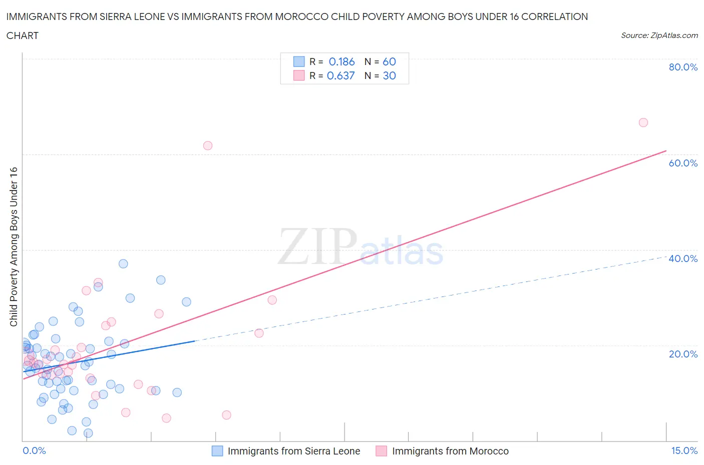 Immigrants from Sierra Leone vs Immigrants from Morocco Child Poverty Among Boys Under 16