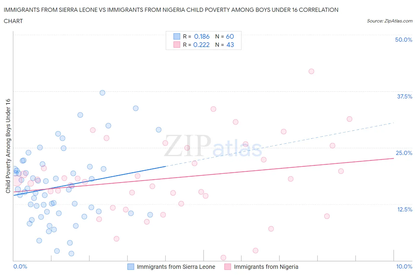 Immigrants from Sierra Leone vs Immigrants from Nigeria Child Poverty Among Boys Under 16