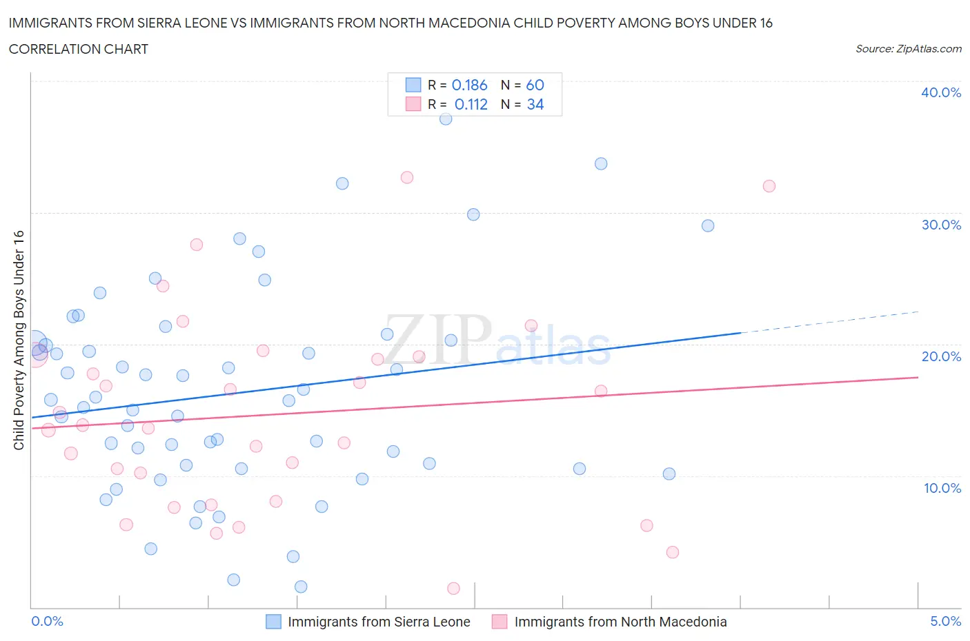 Immigrants from Sierra Leone vs Immigrants from North Macedonia Child Poverty Among Boys Under 16