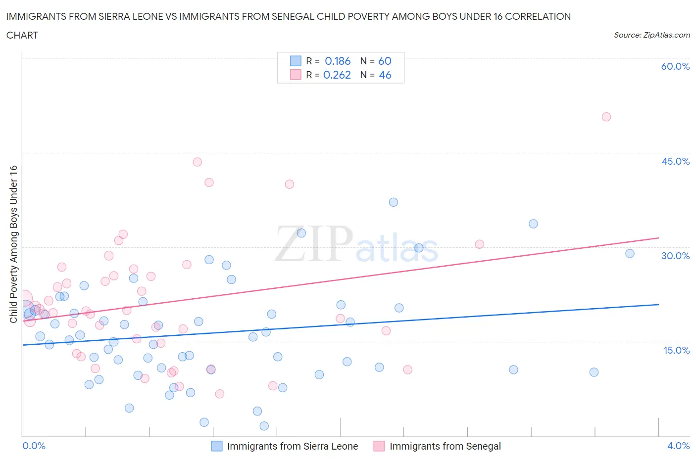 Immigrants from Sierra Leone vs Immigrants from Senegal Child Poverty Among Boys Under 16