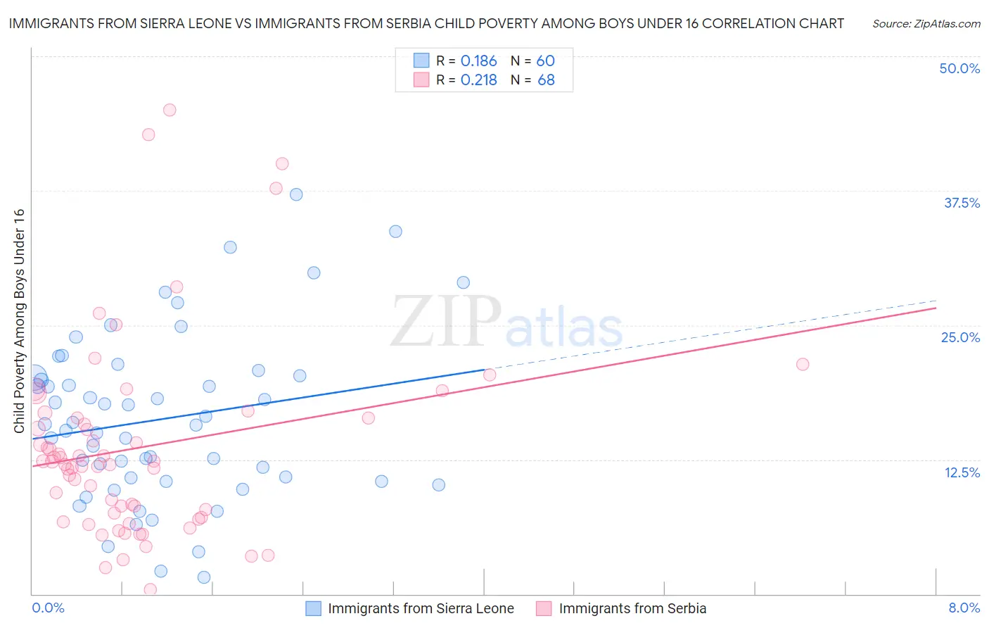 Immigrants from Sierra Leone vs Immigrants from Serbia Child Poverty Among Boys Under 16
