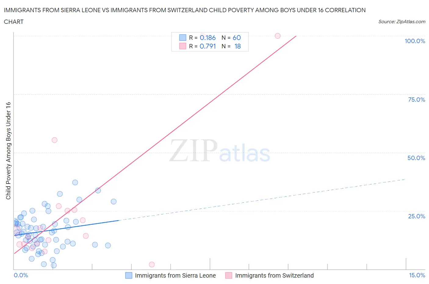 Immigrants from Sierra Leone vs Immigrants from Switzerland Child Poverty Among Boys Under 16