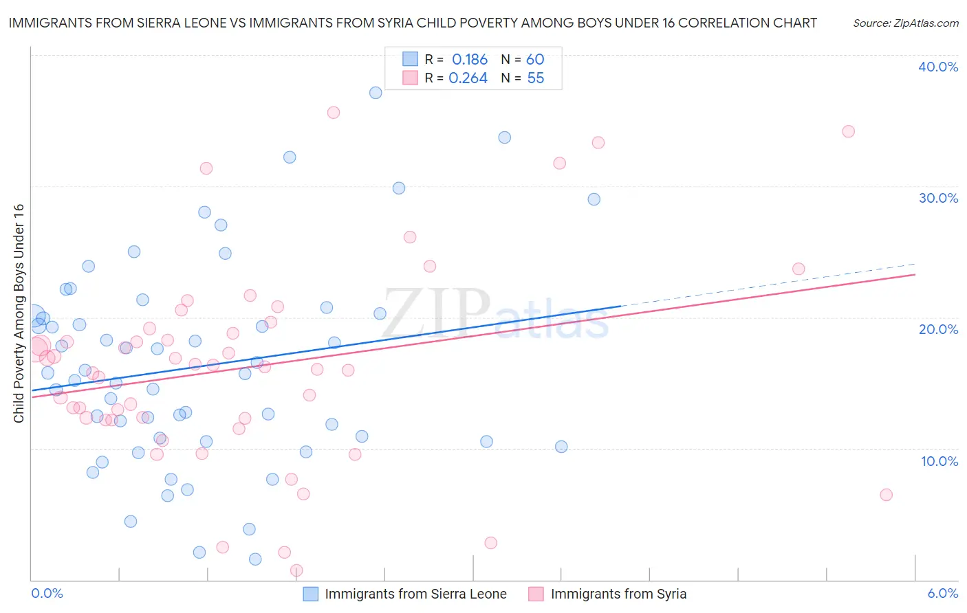 Immigrants from Sierra Leone vs Immigrants from Syria Child Poverty Among Boys Under 16