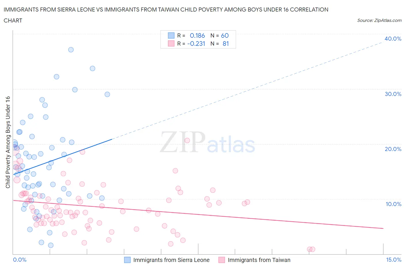 Immigrants from Sierra Leone vs Immigrants from Taiwan Child Poverty Among Boys Under 16