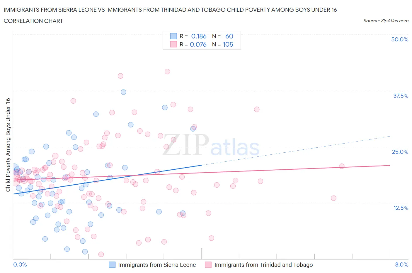 Immigrants from Sierra Leone vs Immigrants from Trinidad and Tobago Child Poverty Among Boys Under 16