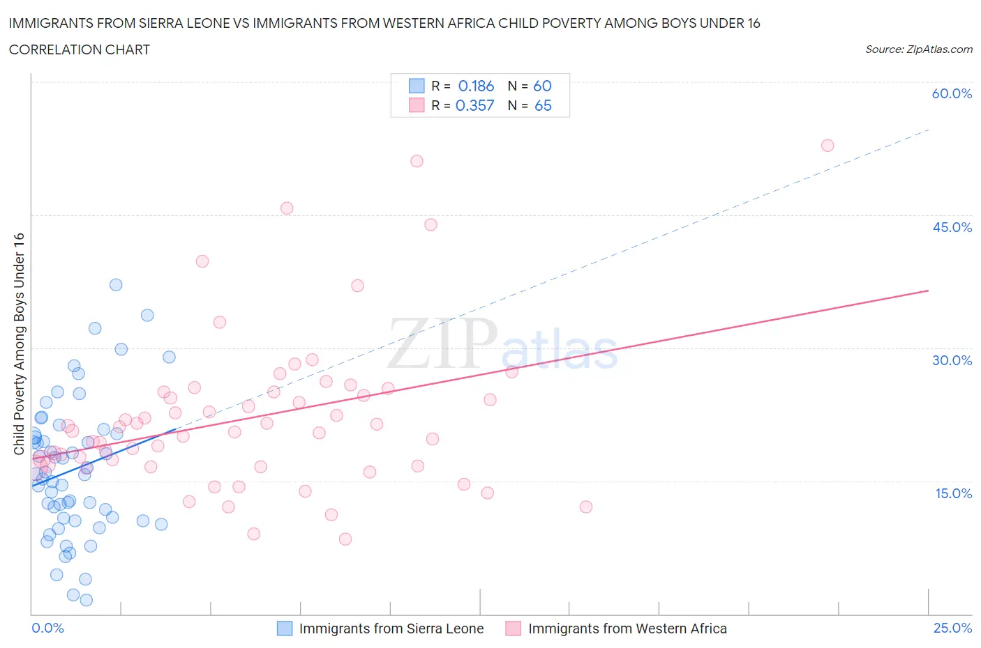Immigrants from Sierra Leone vs Immigrants from Western Africa Child Poverty Among Boys Under 16