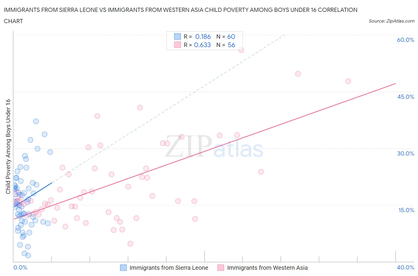 Immigrants from Sierra Leone vs Immigrants from Western Asia Child Poverty Among Boys Under 16