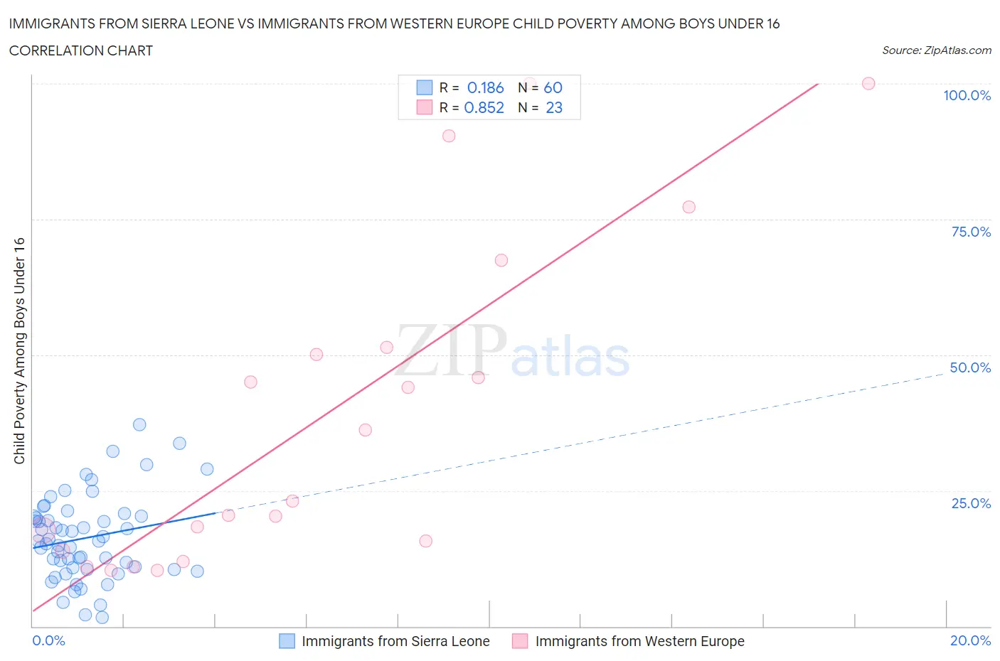 Immigrants from Sierra Leone vs Immigrants from Western Europe Child Poverty Among Boys Under 16