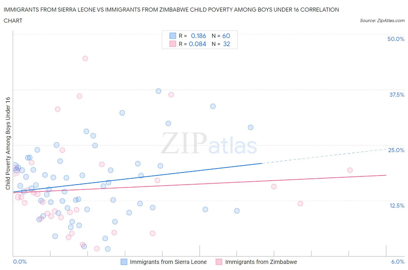Immigrants from Sierra Leone vs Immigrants from Zimbabwe Child Poverty Among Boys Under 16