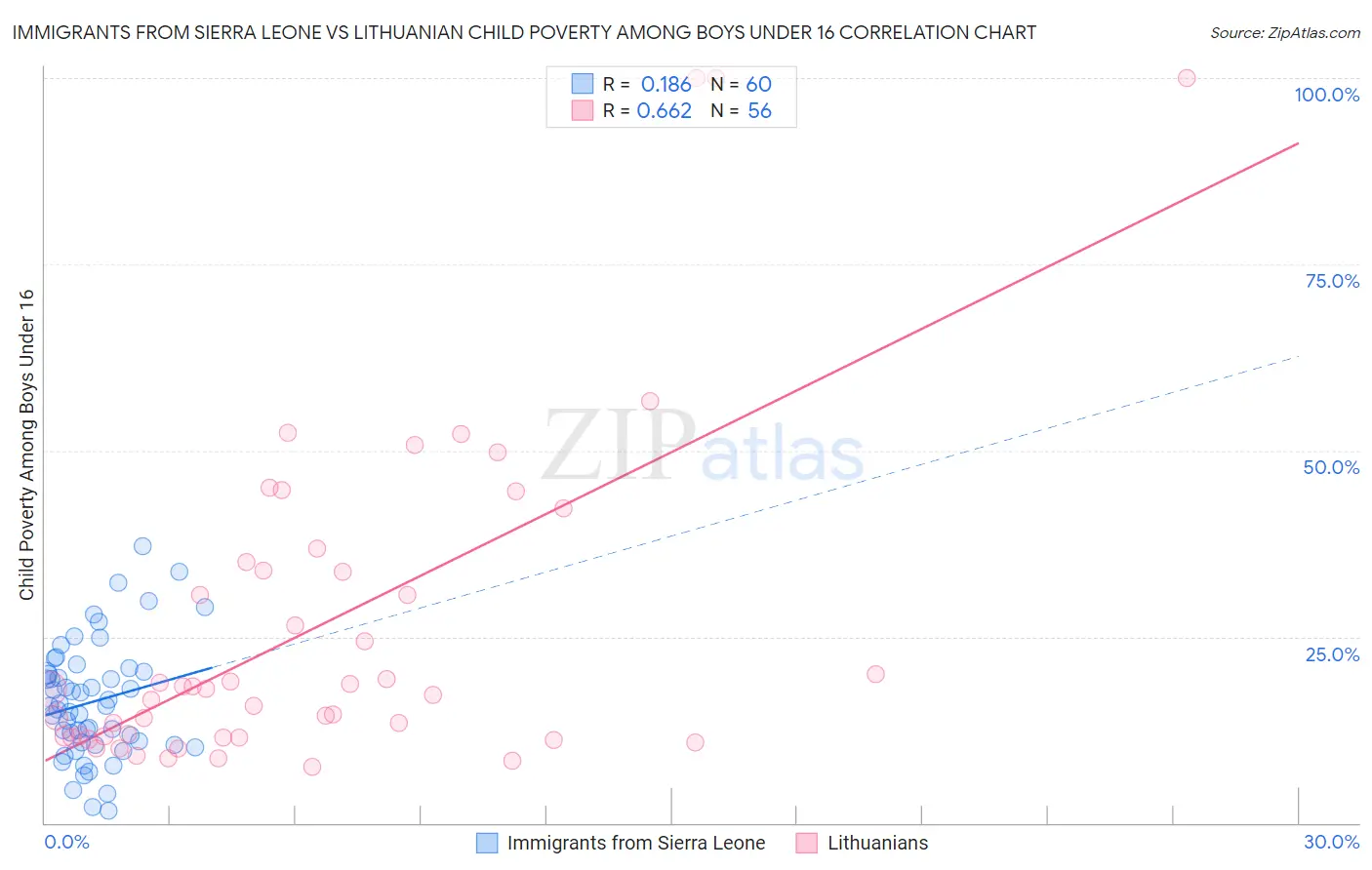 Immigrants from Sierra Leone vs Lithuanian Child Poverty Among Boys Under 16