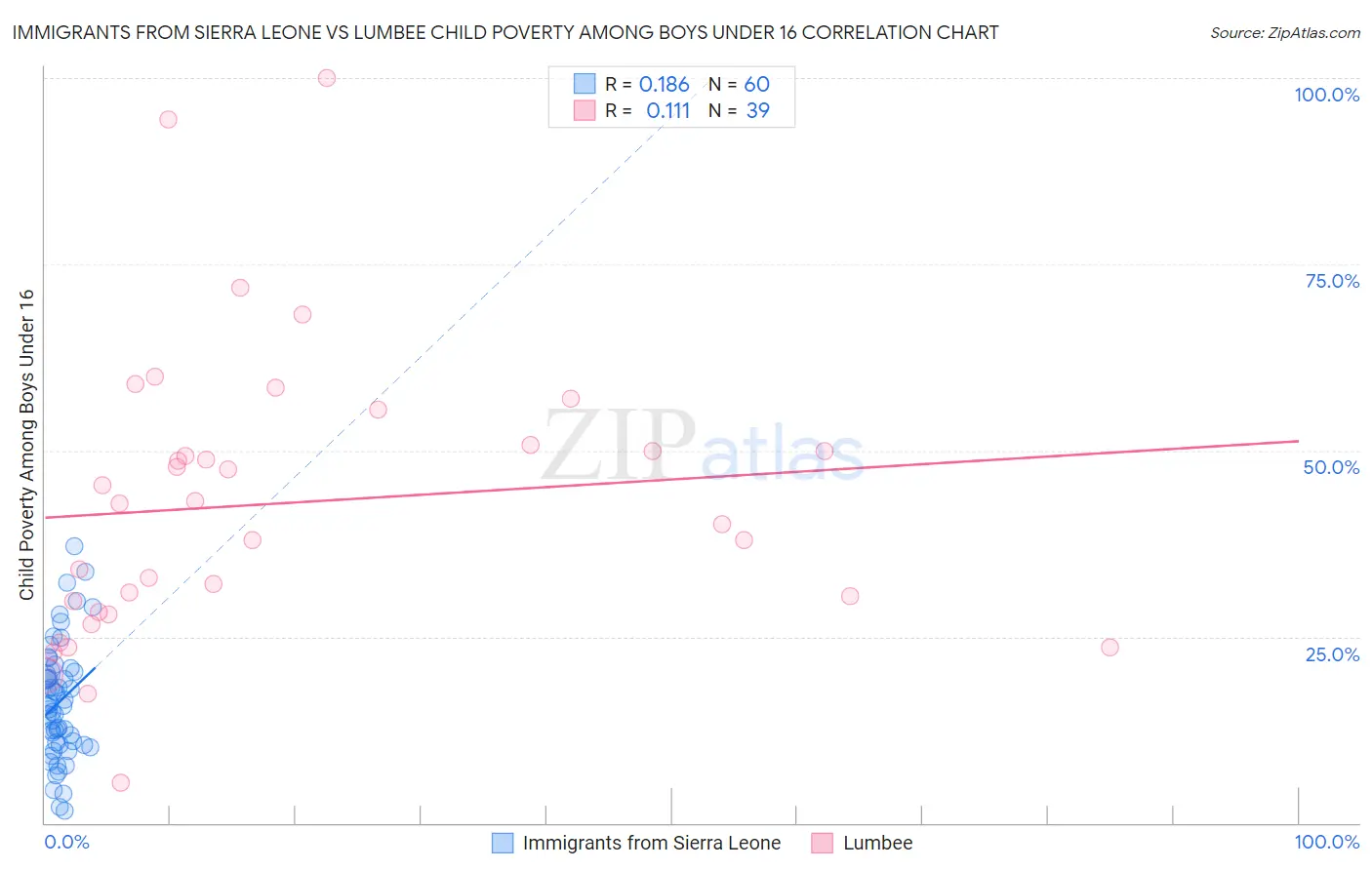 Immigrants from Sierra Leone vs Lumbee Child Poverty Among Boys Under 16