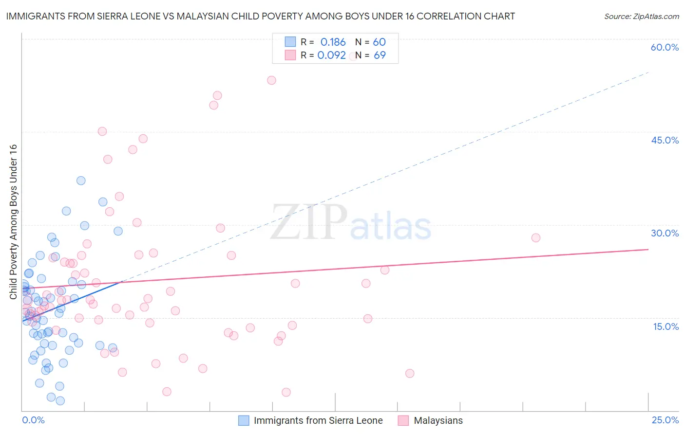 Immigrants from Sierra Leone vs Malaysian Child Poverty Among Boys Under 16