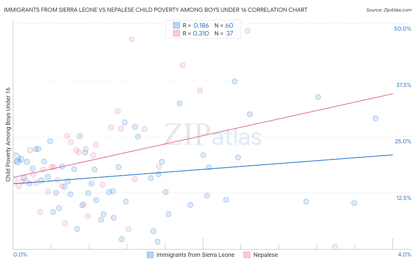Immigrants from Sierra Leone vs Nepalese Child Poverty Among Boys Under 16