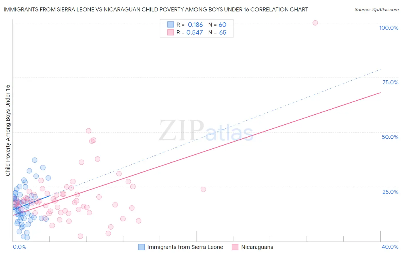 Immigrants from Sierra Leone vs Nicaraguan Child Poverty Among Boys Under 16