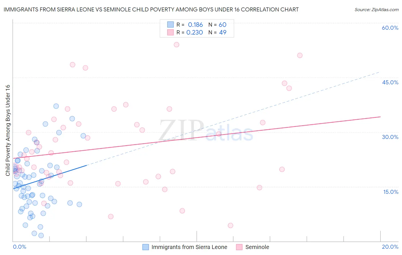 Immigrants from Sierra Leone vs Seminole Child Poverty Among Boys Under 16