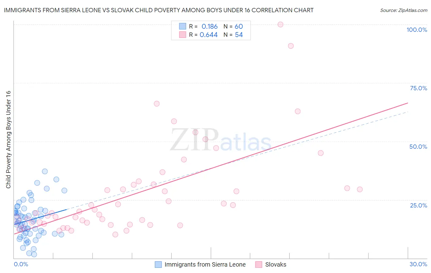 Immigrants from Sierra Leone vs Slovak Child Poverty Among Boys Under 16