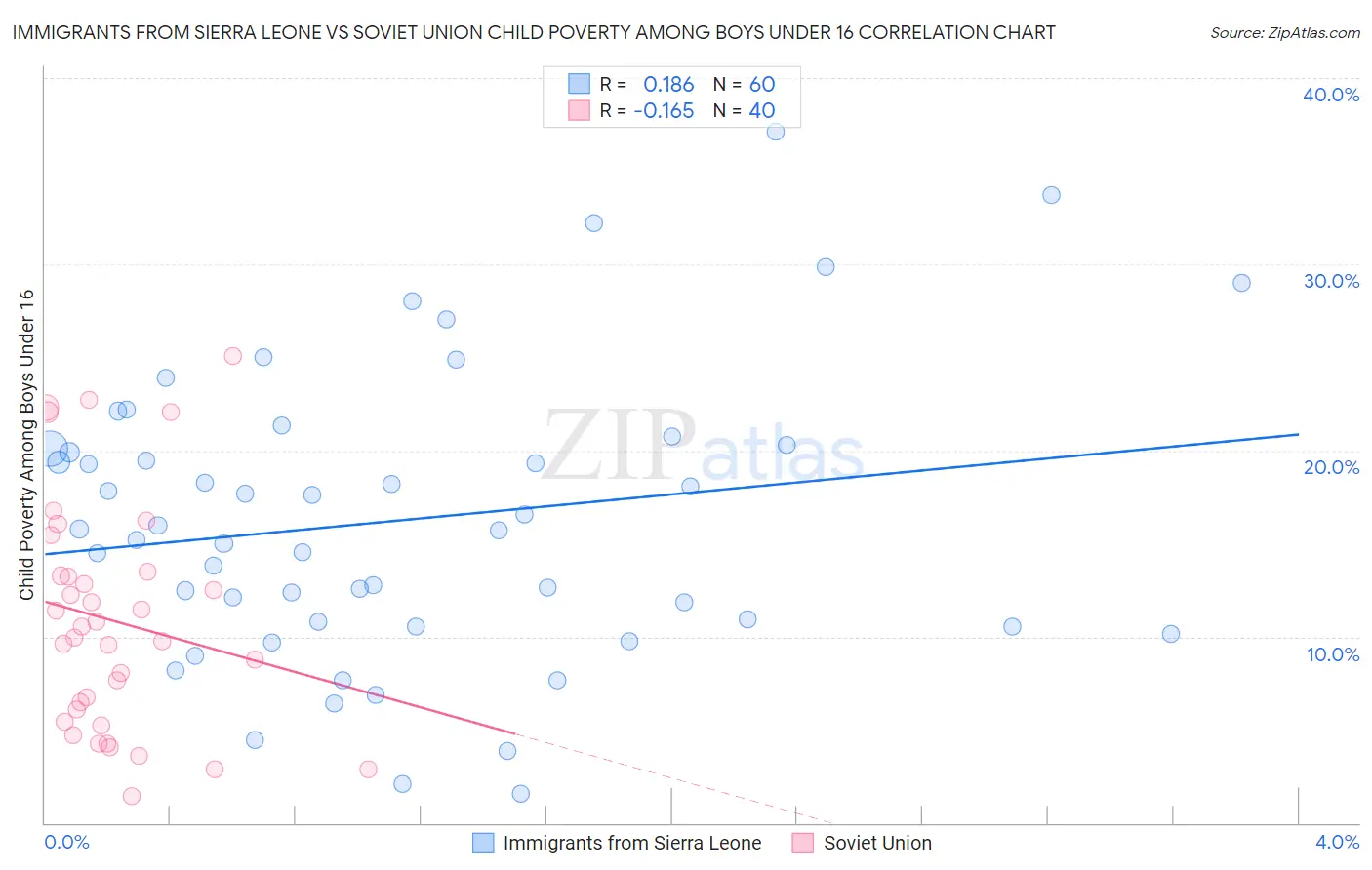 Immigrants from Sierra Leone vs Soviet Union Child Poverty Among Boys Under 16