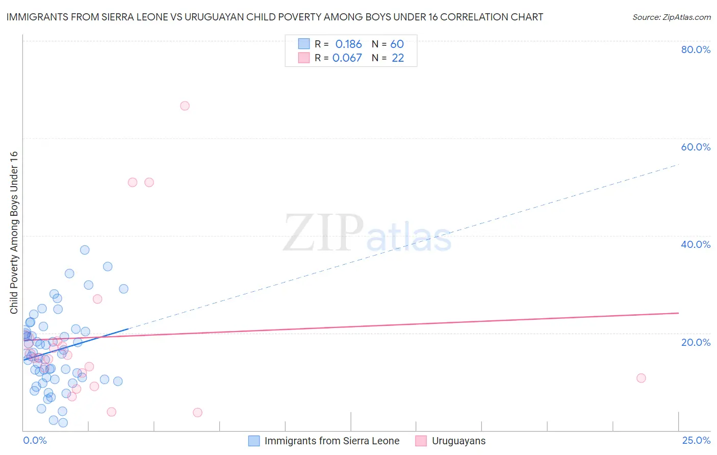 Immigrants from Sierra Leone vs Uruguayan Child Poverty Among Boys Under 16