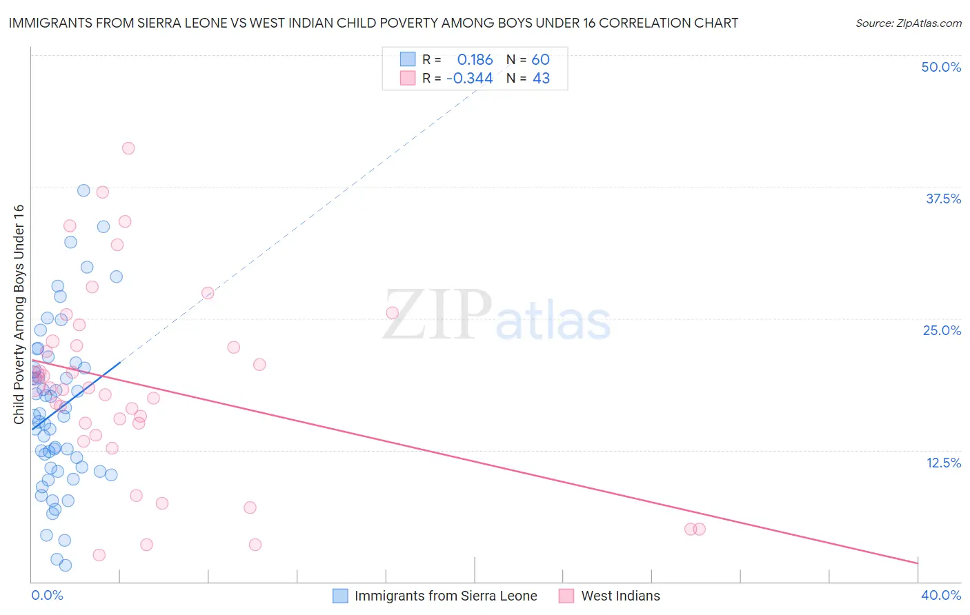 Immigrants from Sierra Leone vs West Indian Child Poverty Among Boys Under 16