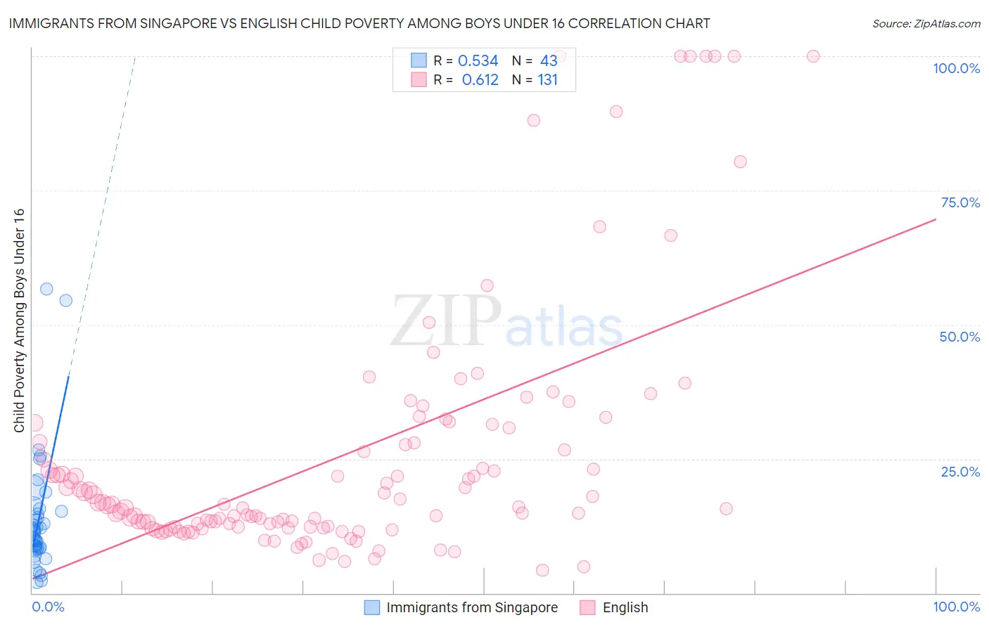 Immigrants from Singapore vs English Child Poverty Among Boys Under 16