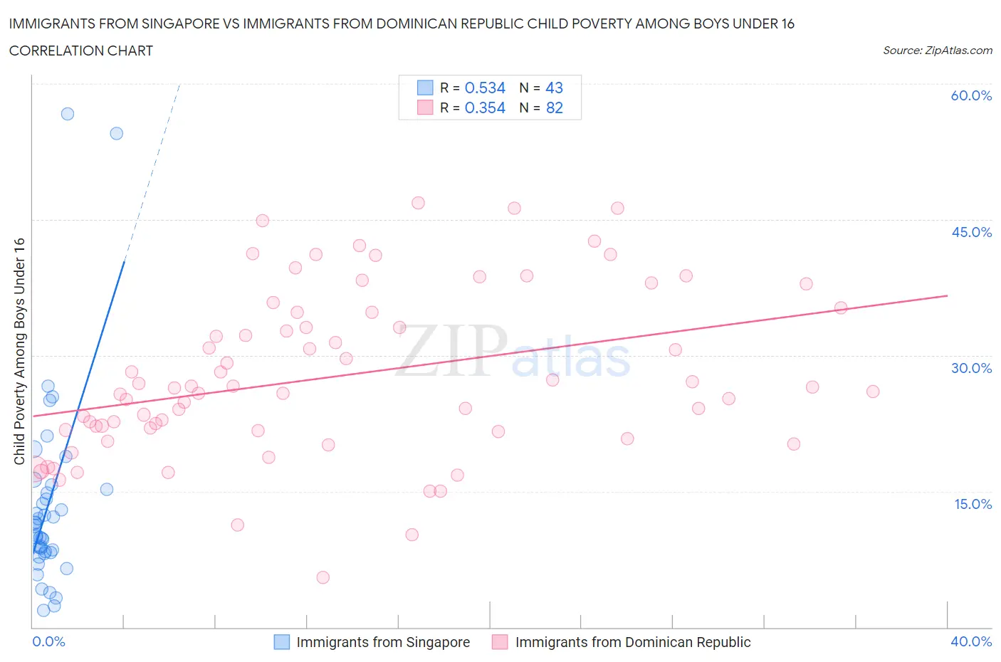 Immigrants from Singapore vs Immigrants from Dominican Republic Child Poverty Among Boys Under 16