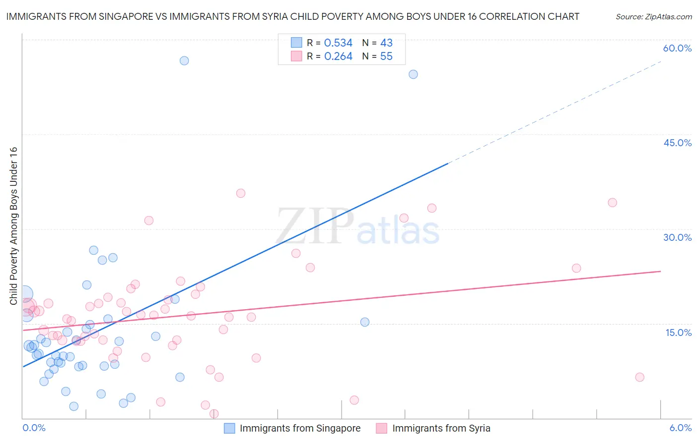 Immigrants from Singapore vs Immigrants from Syria Child Poverty Among Boys Under 16