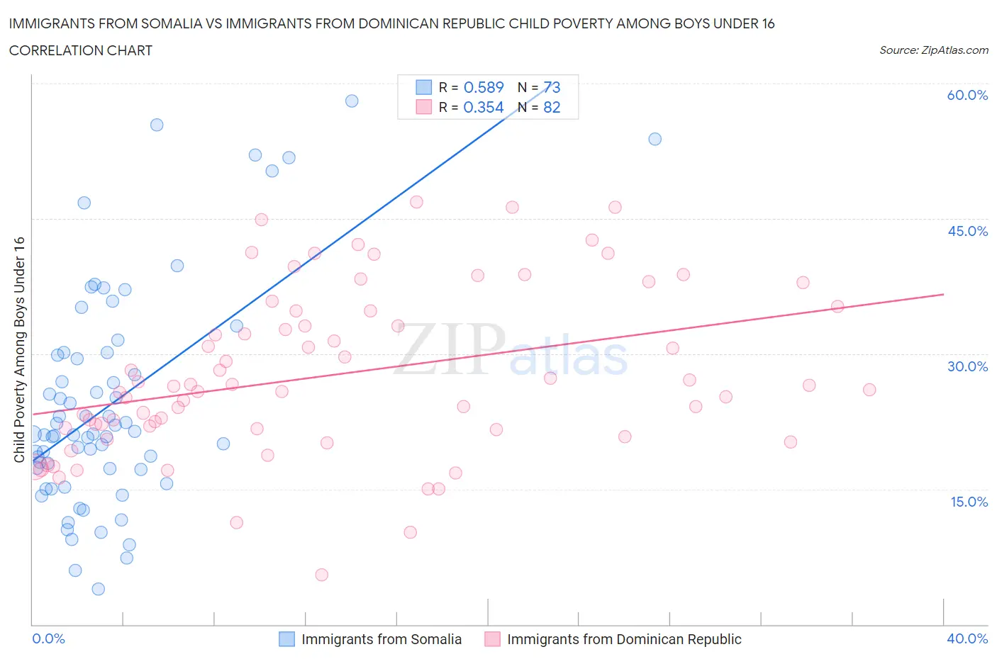 Immigrants from Somalia vs Immigrants from Dominican Republic Child Poverty Among Boys Under 16
