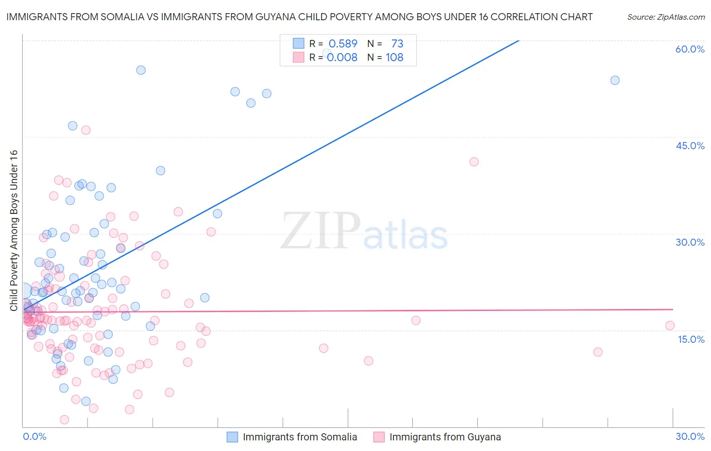 Immigrants from Somalia vs Immigrants from Guyana Child Poverty Among Boys Under 16