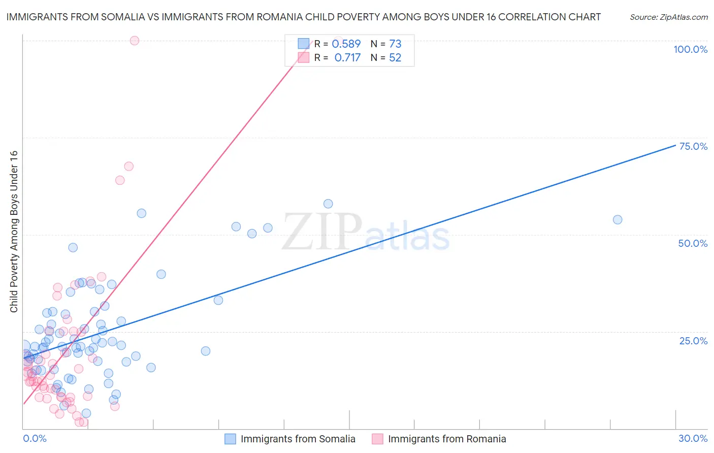 Immigrants from Somalia vs Immigrants from Romania Child Poverty Among Boys Under 16