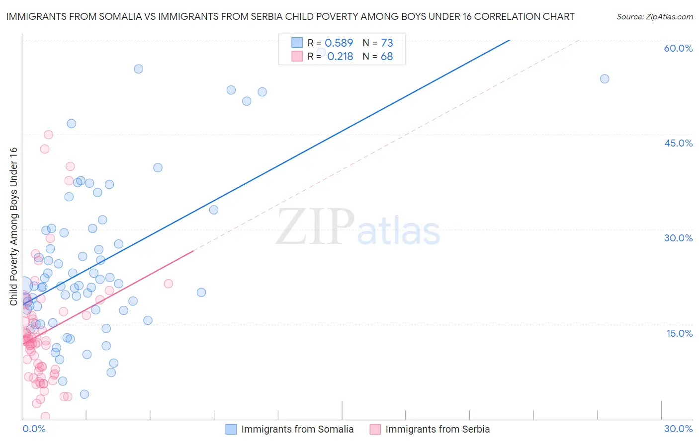 Immigrants from Somalia vs Immigrants from Serbia Child Poverty Among Boys Under 16