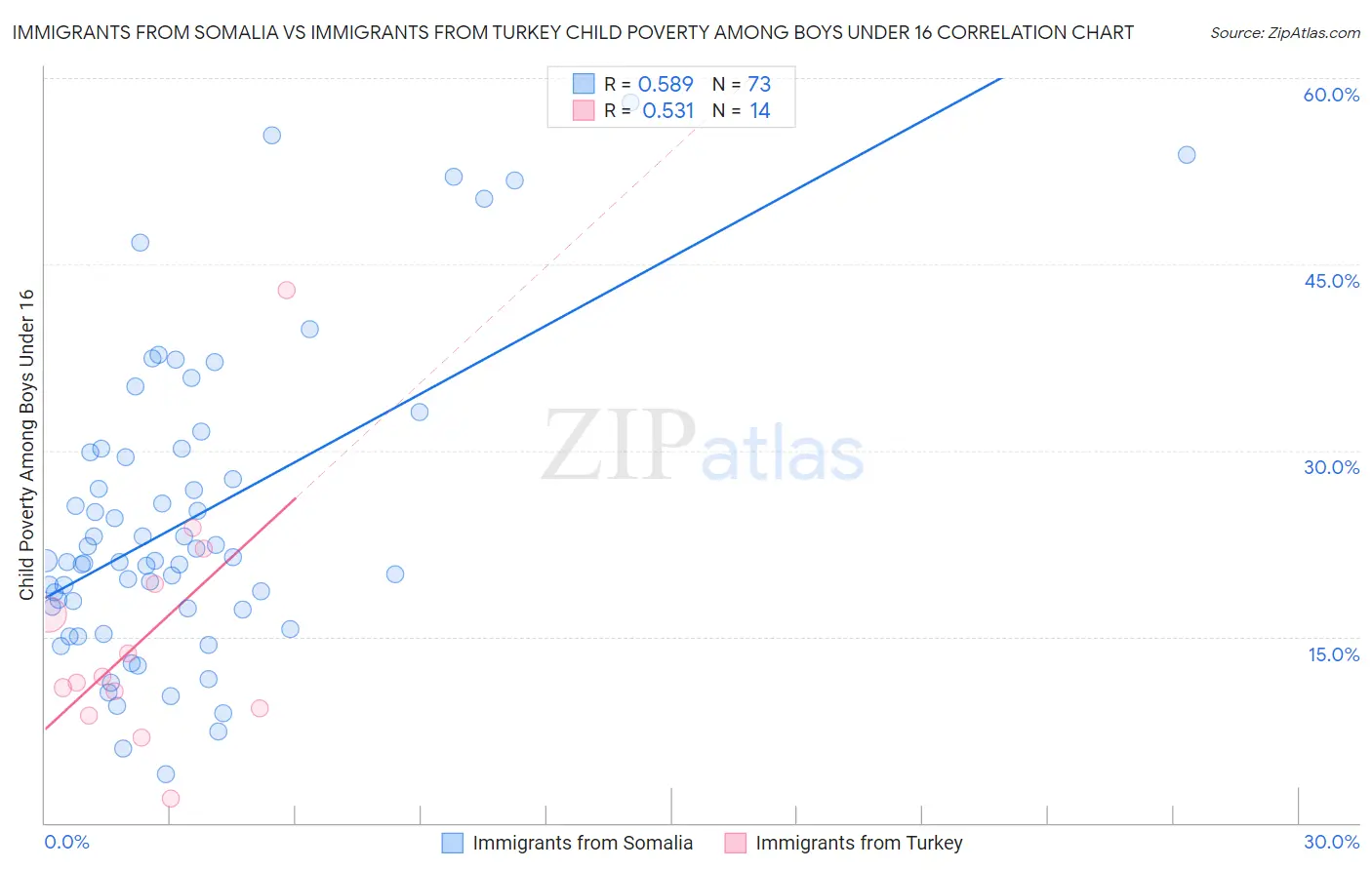 Immigrants from Somalia vs Immigrants from Turkey Child Poverty Among Boys Under 16