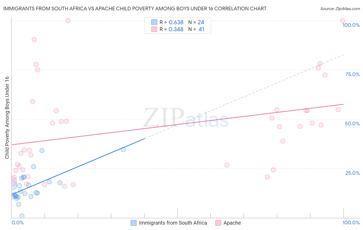 Immigrants from South Africa vs Apache Child Poverty Among Boys Under 16