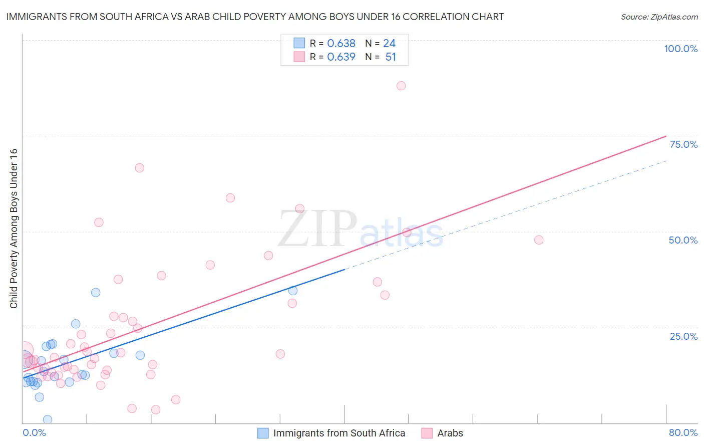 Immigrants from South Africa vs Arab Child Poverty Among Boys Under 16