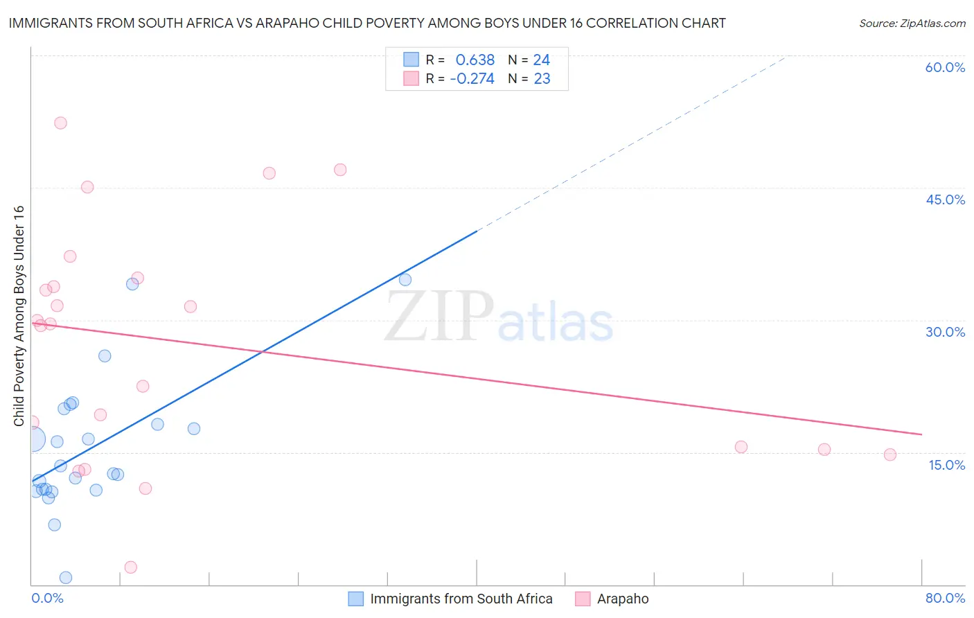 Immigrants from South Africa vs Arapaho Child Poverty Among Boys Under 16