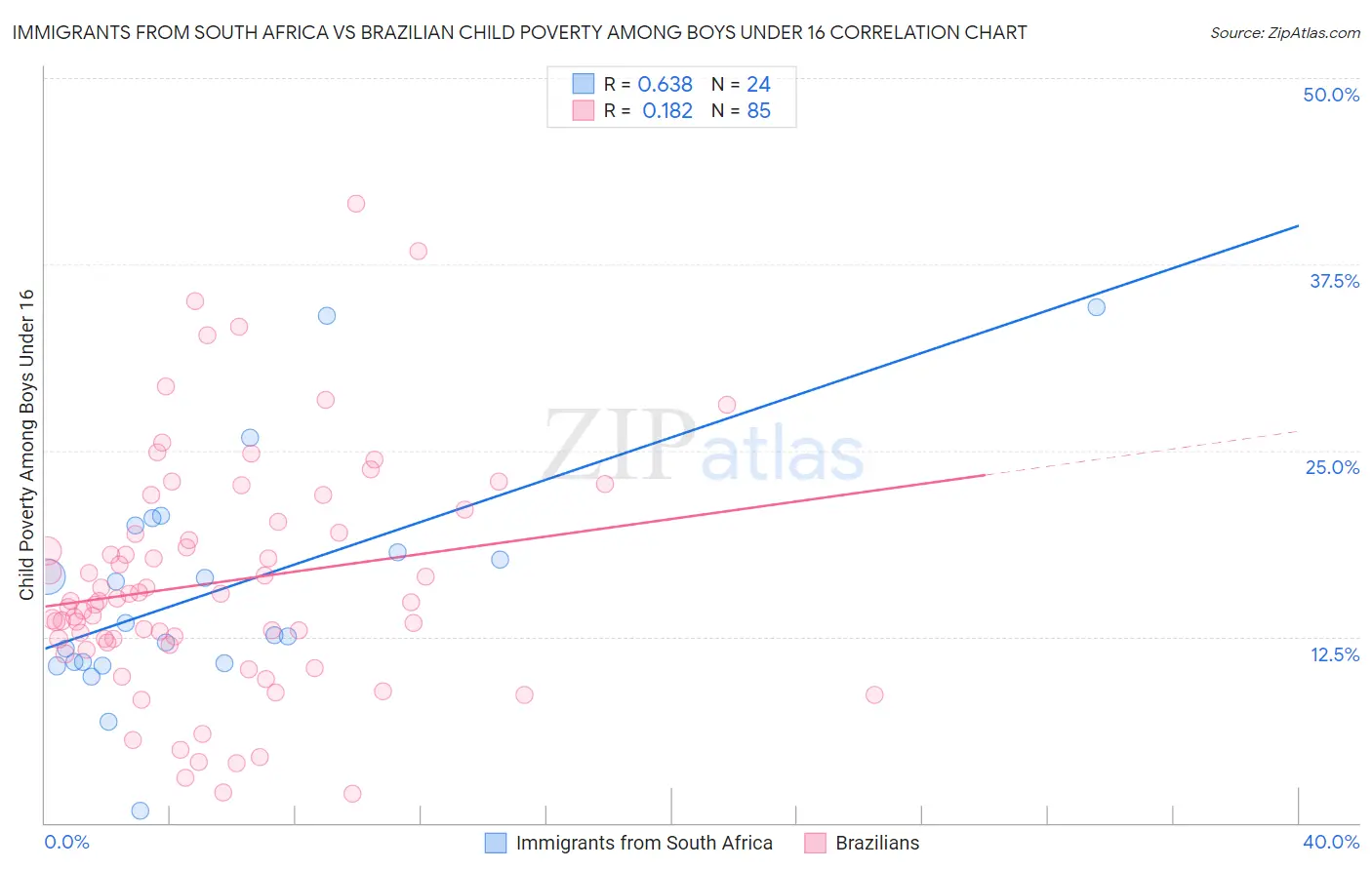 Immigrants from South Africa vs Brazilian Child Poverty Among Boys Under 16