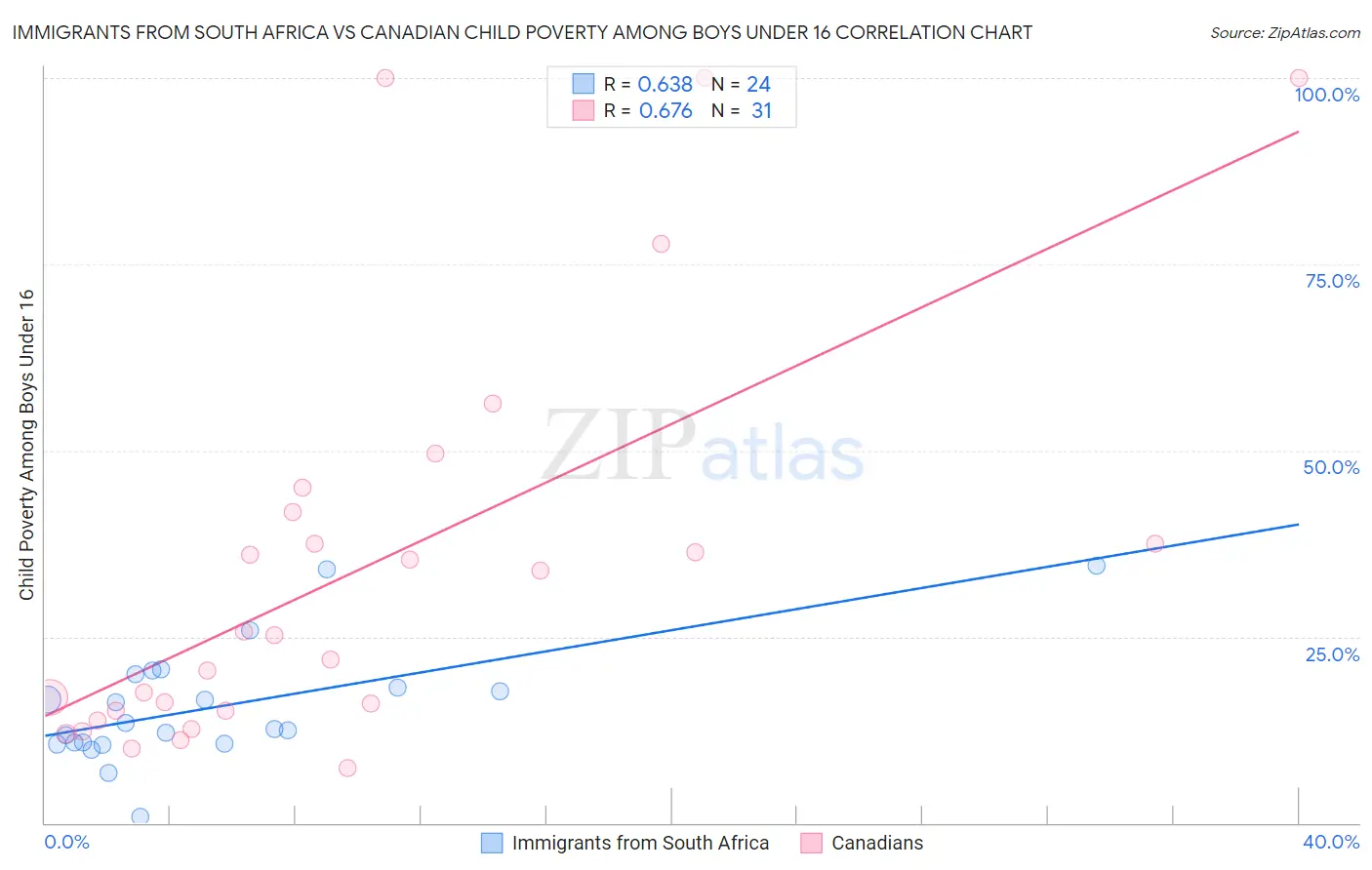 Immigrants from South Africa vs Canadian Child Poverty Among Boys Under 16