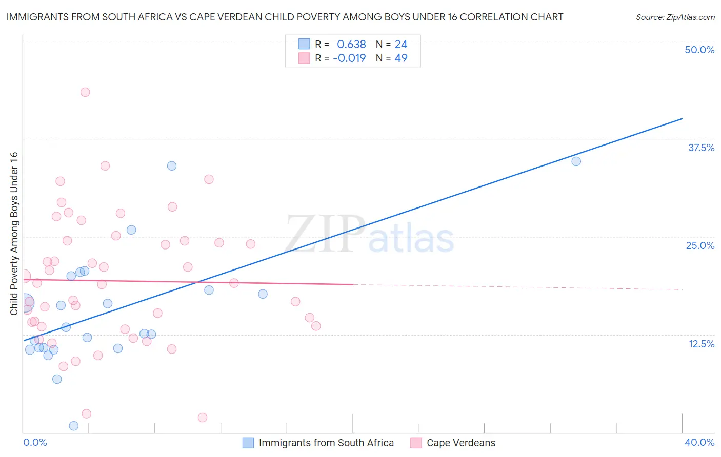 Immigrants from South Africa vs Cape Verdean Child Poverty Among Boys Under 16