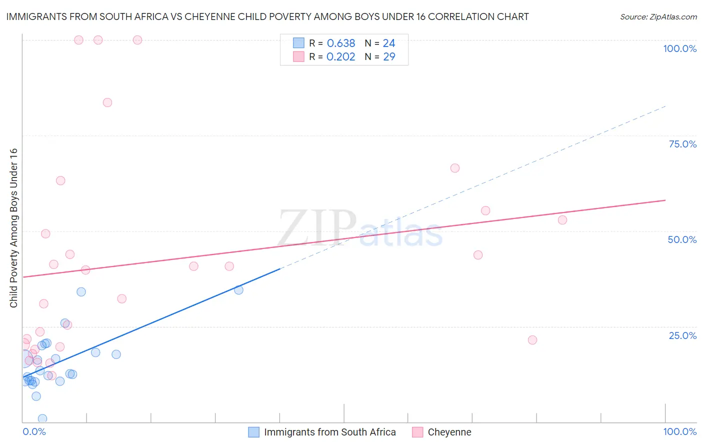 Immigrants from South Africa vs Cheyenne Child Poverty Among Boys Under 16