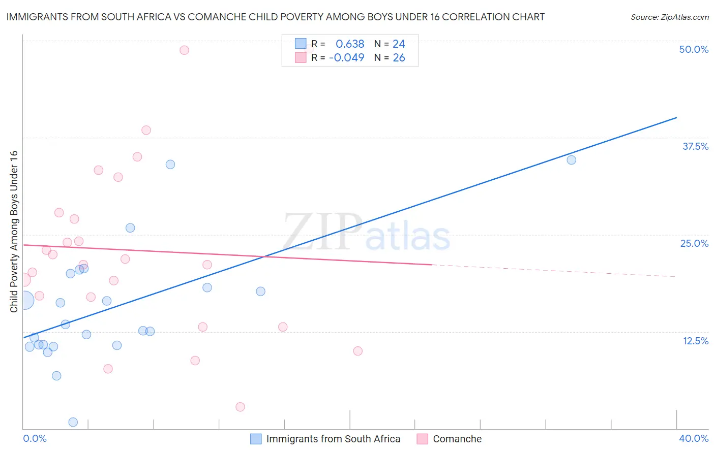 Immigrants from South Africa vs Comanche Child Poverty Among Boys Under 16