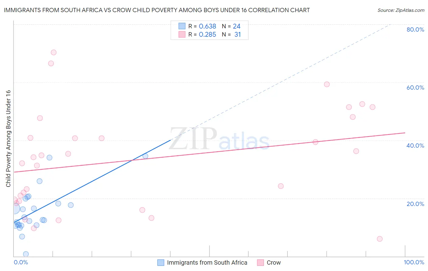 Immigrants from South Africa vs Crow Child Poverty Among Boys Under 16