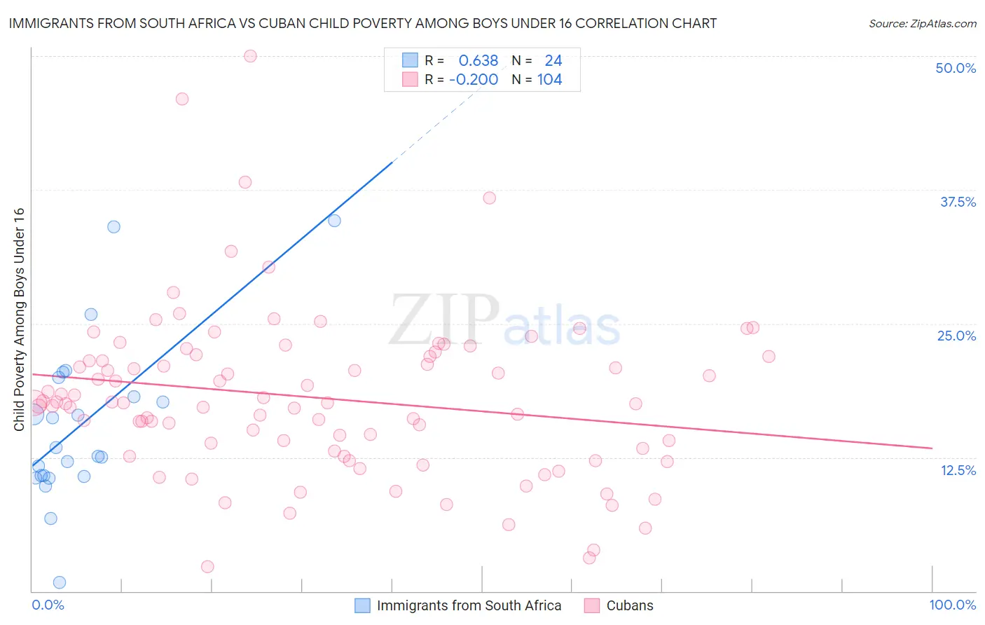 Immigrants from South Africa vs Cuban Child Poverty Among Boys Under 16