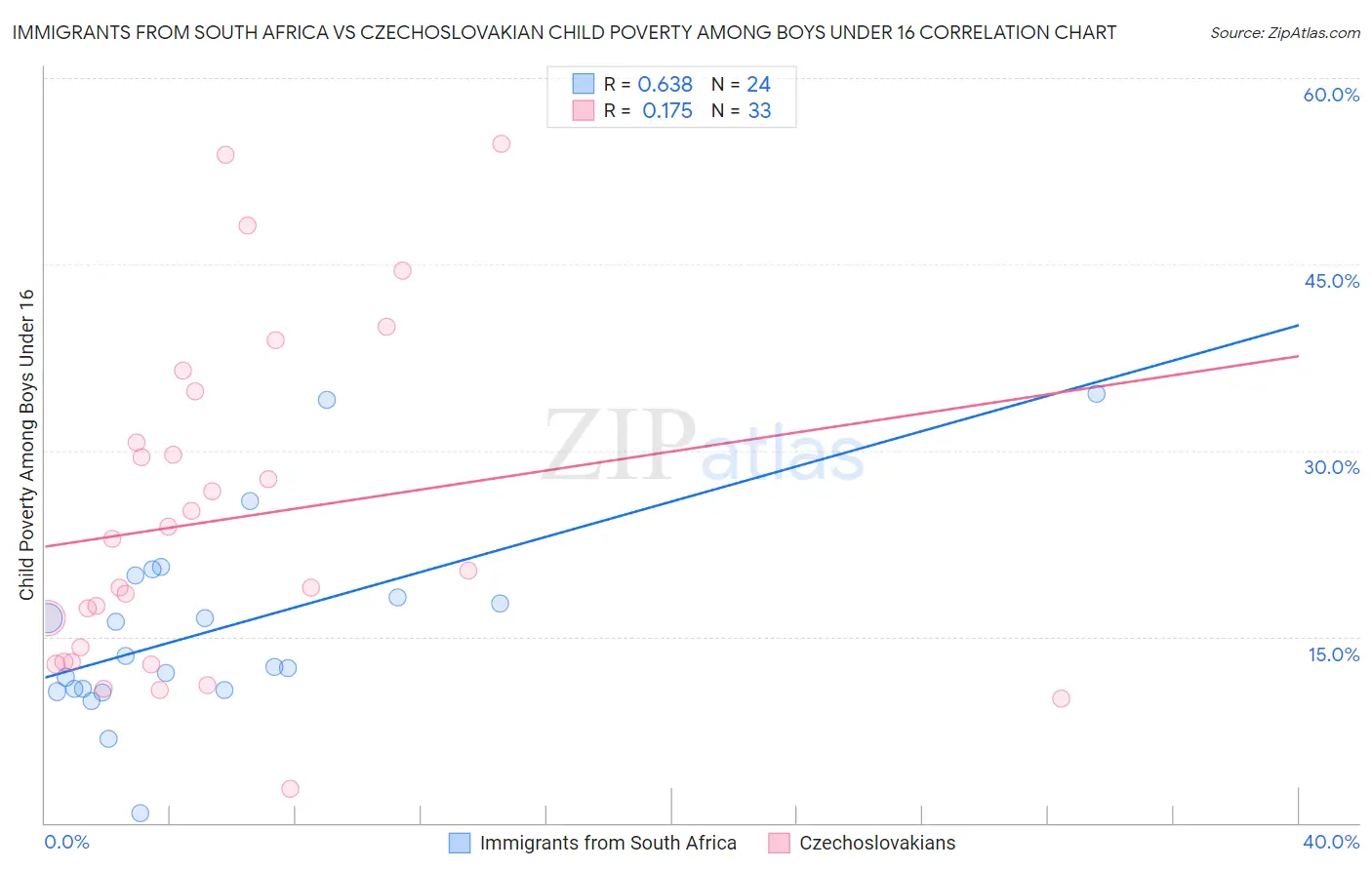 Immigrants from South Africa vs Czechoslovakian Child Poverty Among Boys Under 16